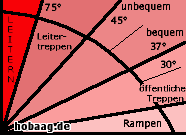 Steigungsverhltnisse